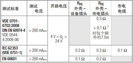 保護(hù)導(dǎo)體接地電阻測(cè)試要求標(biāo)準(zhǔn)