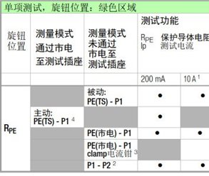 綜合醫(yī)療電氣安規(guī)測試儀保護(hù)導(dǎo)體接地電阻測試方法