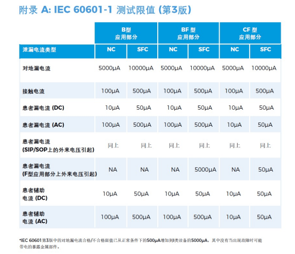 醫(yī)用電氣設(shè)備安規(guī)測(cè)試通用標(biāo)準(zhǔn)IEC60601解讀（8）